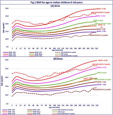 Overnutrition in Indian Children: Challenges and Opportunities